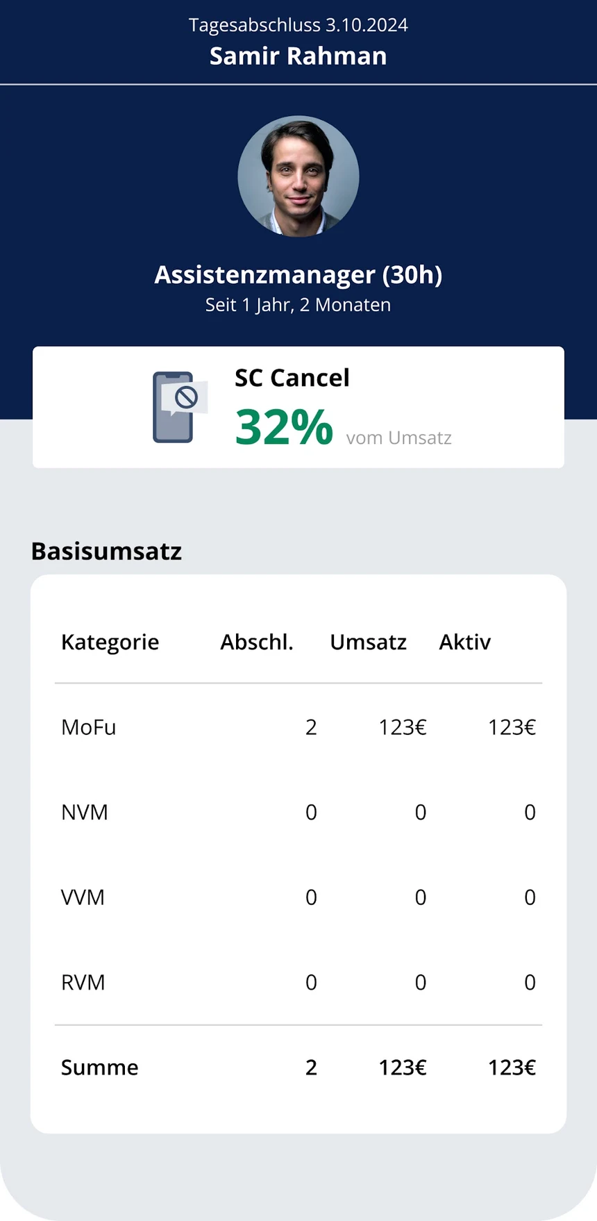 Tagesabschluss eines Vertriebspartners mit Rolle, Betriebszugehoerigkeit, Stornoquote und einer Tabelle des Basisumsatzes nach Kategorie.